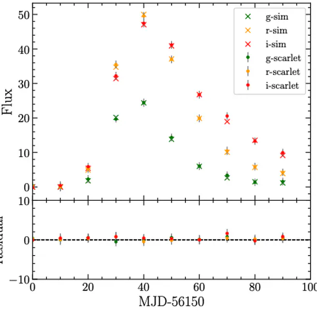 Disentangling transients and their host galaxies with Scarlet2: A framework to forward model multi-epoch imaging