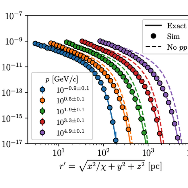 Cosmic ray interstellar propagation tool using Itô Calculus (criptic): software for simultaneous calculation of cosmic ray transport and observational signatures